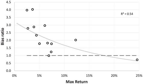 Differential Bias Ratio