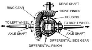 Differential Case Function