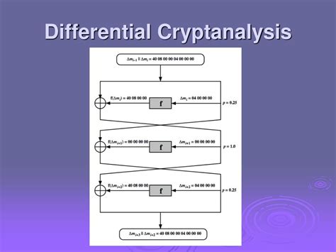 Differential Cryptanalysis Examples