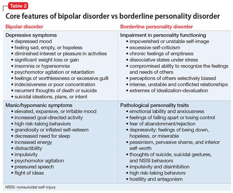 differential diagnosis borderline personality