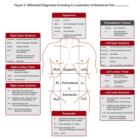 differential diagnosis for abdominal pain