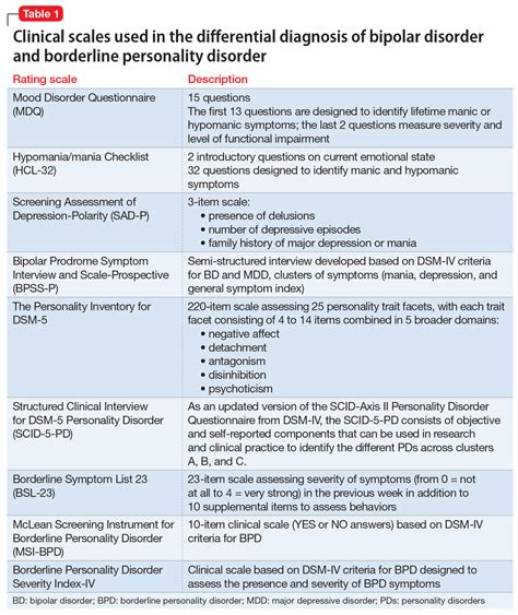 differential diagnosis for bpd