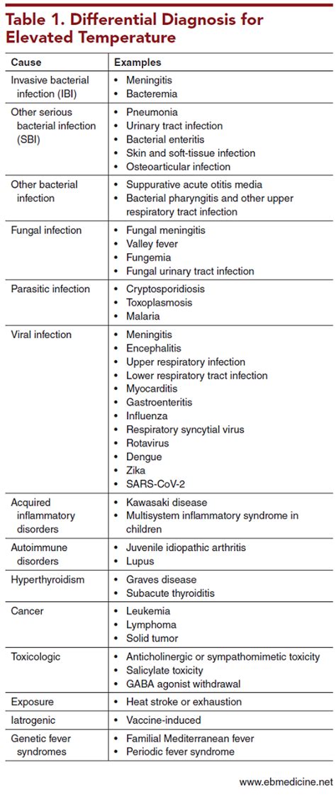 differential diagnosis for fever in children