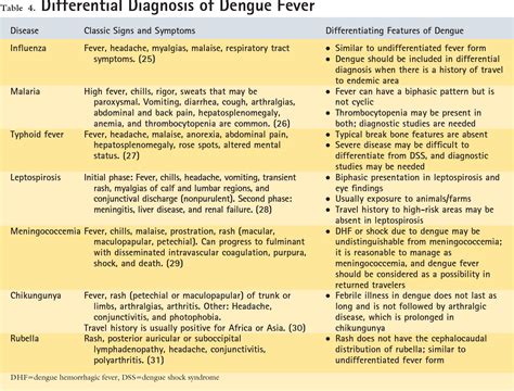 differential diagnosis of dengue fever