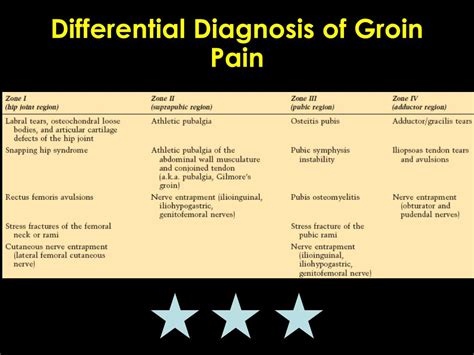 differential diagnosis of groin pain