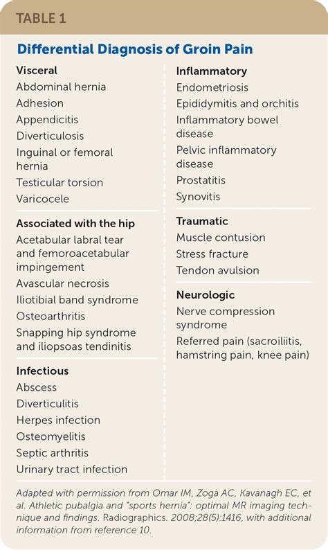 differential diagnosis of inguinal hernia