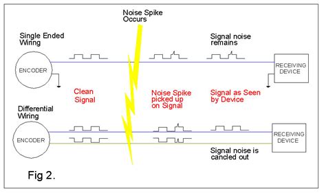Differential Encoder Vs Single Ended