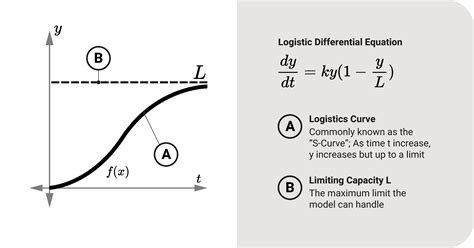 Differential Equations Logistic Model