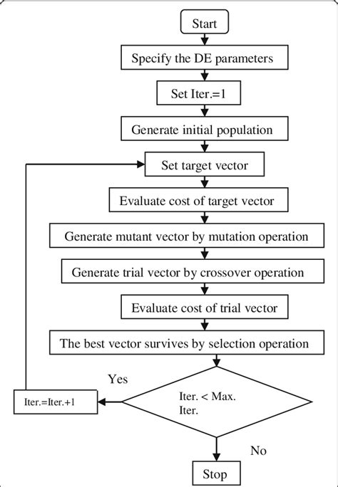 Differential Evolution Flowchart