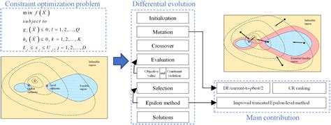 Differential Evolution For Continuous Optimization Problems