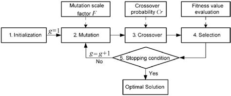 Differential Evolutionary Optimization Algorithm