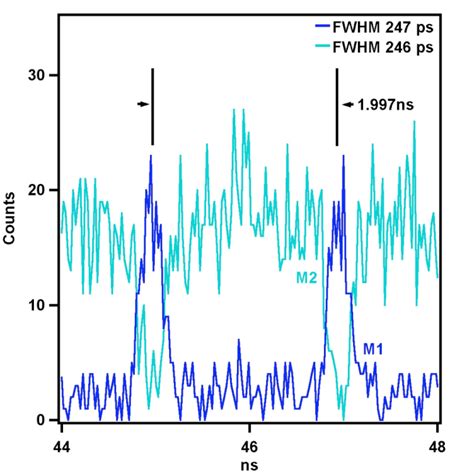 Differential Gain Stage
