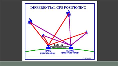 Differential Gps Tutorialspoint