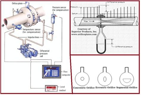 Differential Head Meter