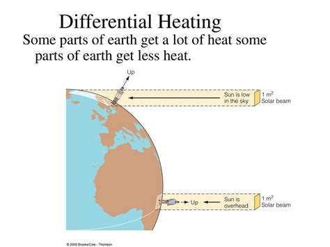 Differential Heating Of Earth
