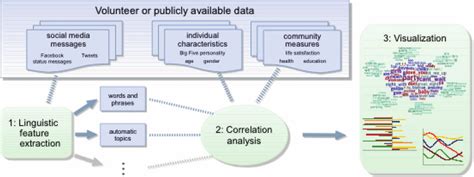 Differential Language Analysis
