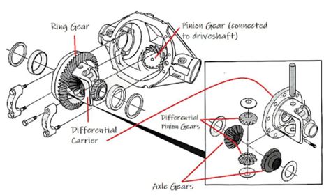 Differential Leak Meaning