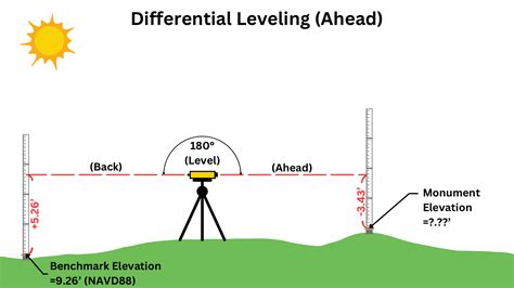 Differential Leveling Reference