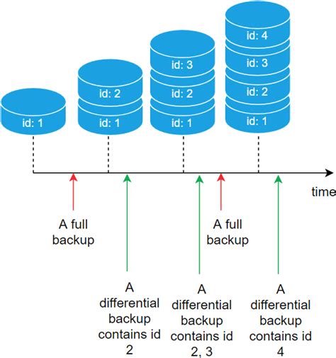 Differential Log Backup In Sql Server