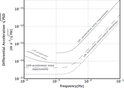 Differential Noise Under Acceleration