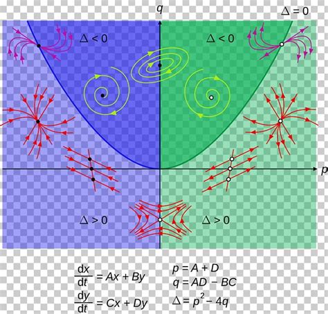 Differential Phase Diagram