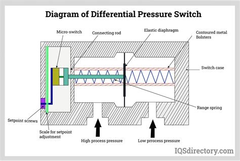 Differential Pressure Switch System