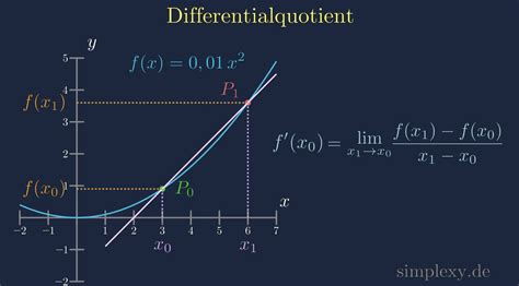 Differential Quotient Definition