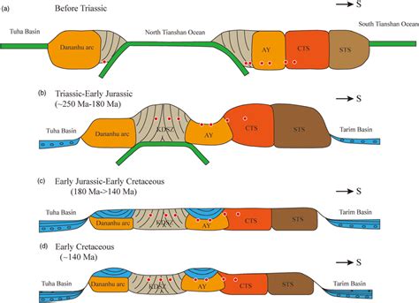 Differential Tectonic Evolution