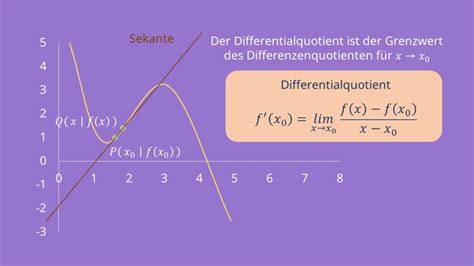 differentialquotient