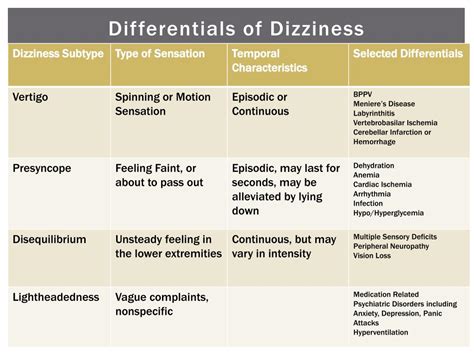 Differentials Dizziness