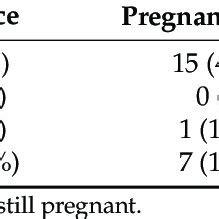 Differentials For Pregnancy