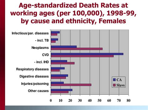 Differentials In Mortality