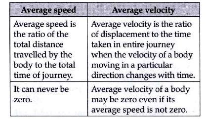 differentiate between average speed and average velocity class 11