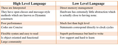 differentiate between high level and low level programming languages providing examples of each