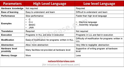 differentiate between high level and low level programming languages with examples