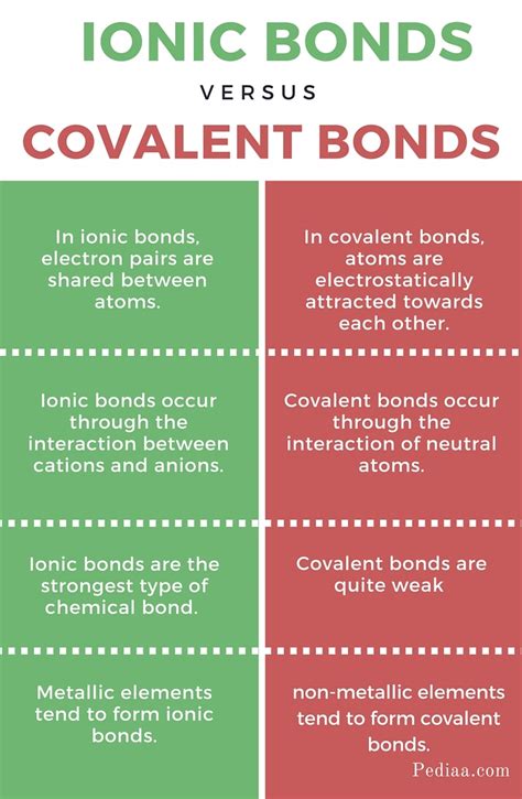 differentiate between ionic compound and covalent compounds