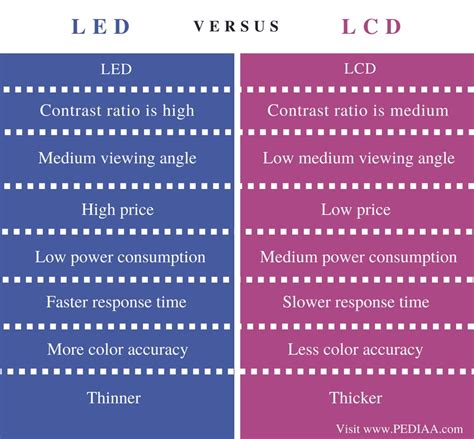 Differentiate Between Lcd And Led Display