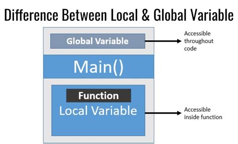 differentiate between local and global variables in python