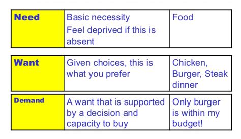 differentiate between need and demand