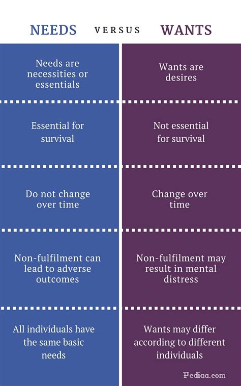 differentiate between need and want in tabular form