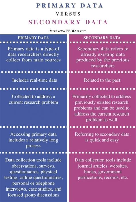 differentiate between primary source and secondary sources of data