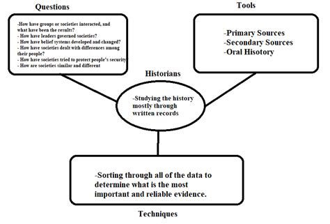 differentiate between primary sources and secondary sources of african history