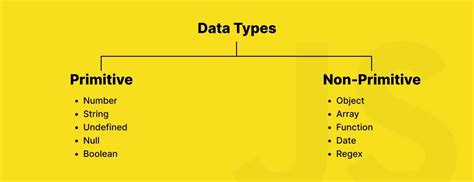 differentiate between primitive data type and non primitive data type in javascript