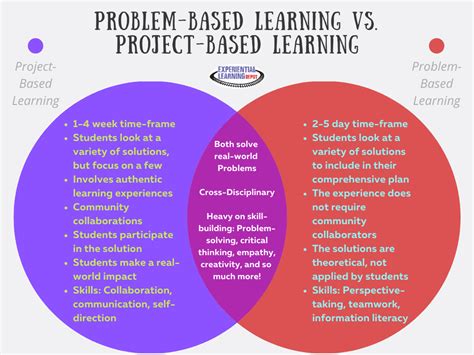 differentiate between project based learning and problem based learning