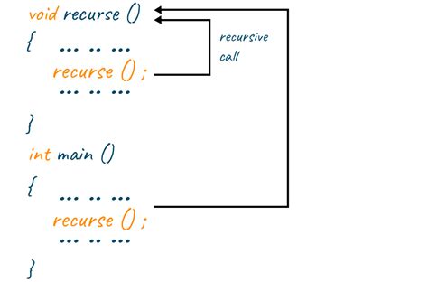 differentiate between recursive and non recursive function