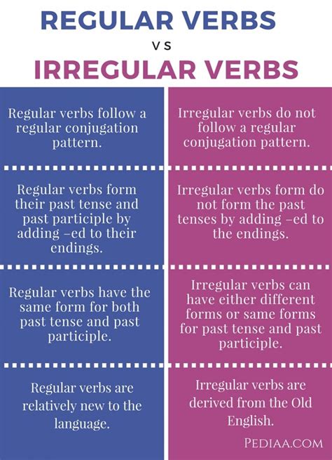 differentiate between regular and irregular verbs with examples