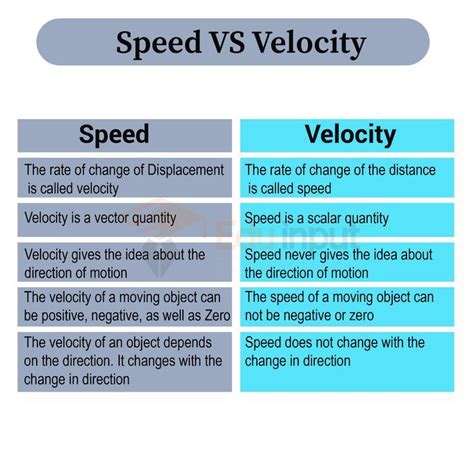 differentiate between speed and velocity in three points