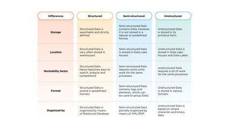 differentiate between structured semi structured and unstructured data with examples