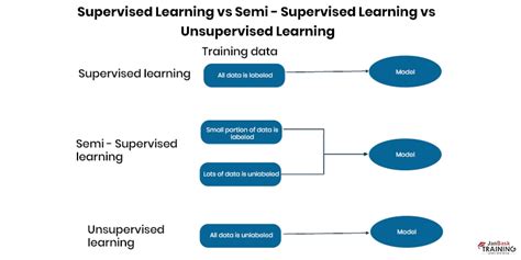 differentiate between supervised unsupervised semi supervised and reinforcement learning