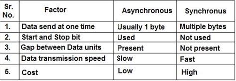 differentiate between the synchronous and asynchronous data transmission methods